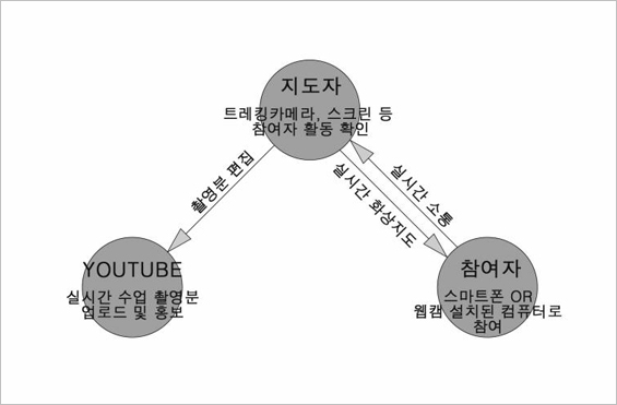 실시간 화상지도 구축도