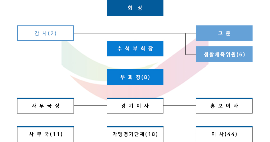 조직도